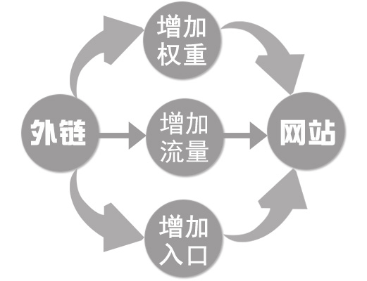 死链正规优化