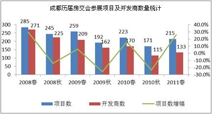 中成房业：春交会是一场开发商的独角戏