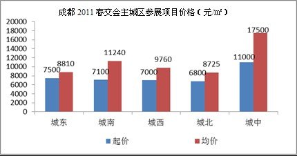 中成房业：春交会是一场开发商的独角戏